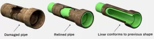 Pipe relining process using specialized equipment to reduce costs in Sydney